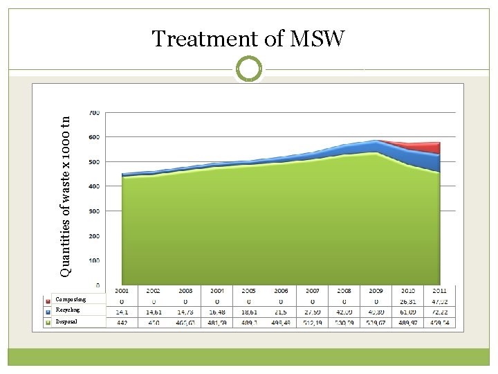 Quantities of waste x 1000 tn Treatment of MSW Composting Recycling Disposal 