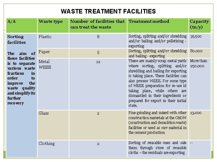WASTE TREATMENT FACILITIES A/A Waste type Sorting facilities Plastic 8 Paper 5 Metal WEEE