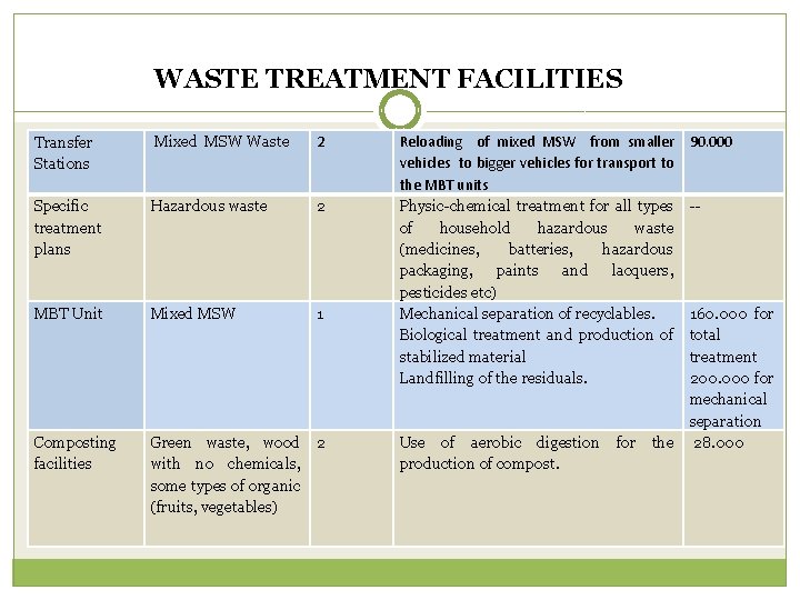 WASTE TREATMENT FACILITIES Transfer Stations Mixed MSW Waste 2 Specific treatment plans Hazardous waste