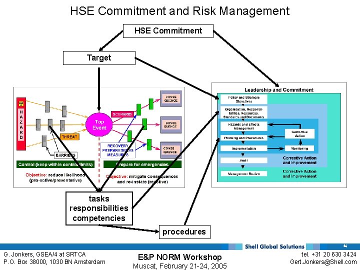 HSE Commitment and Risk Management HSE Commitment Target tasks responsibilities competencies procedures 14 G.