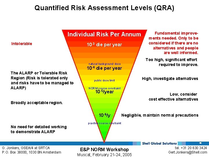 Quantified Risk Assessment Levels (QRA) Individual Risk Per Annum Intolerable 10 -3 die per