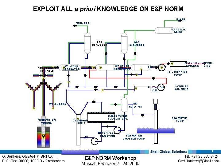 EXPLOIT ALL a priori KNOWLEDGE ON E&P NORM FLARE FUEL GAS FLARE K. O.