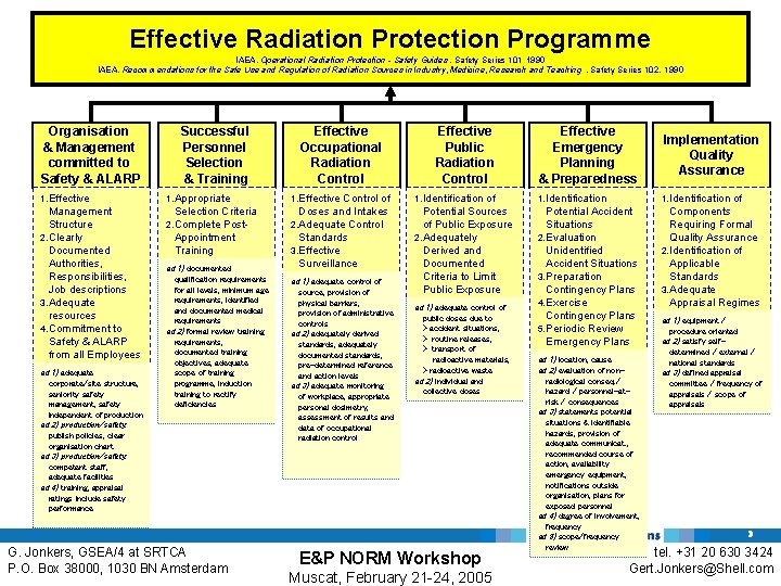 Effective Radiation Protection Programme IAEA, Operational Radiation Protection - Safety Guides , Safety Series