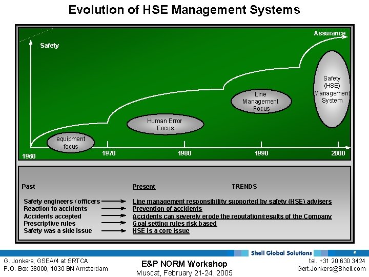 Evolution of HSE Management Systems Assurance Safety Line Management Focus Safety (HSE) Management System