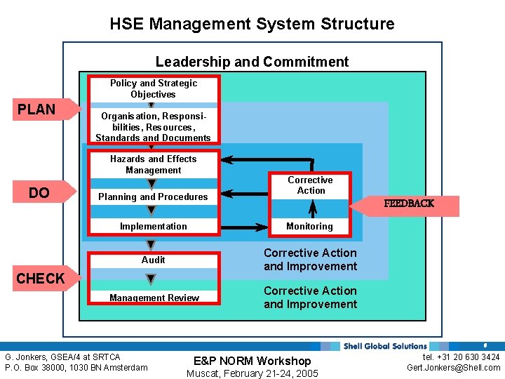 HSE Management System Structure Leadership and Commitment Policy and Strategic Objectives PLAN Organisation, Responsibilities,