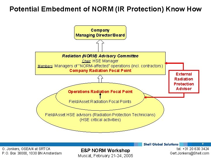 Potential Embedment of NORM (IR Protection) Know How Company Managing Director/Board Radiation (NORM) Advisory