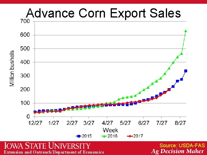 Advance Corn Export Sales Source: USDA-FAS Extension and Outreach/Department of Economics 