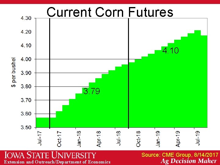 Current Corn Futures 4. 10 3. 79 Source: CME Group, 8/14/2017 Extension and Outreach/Department