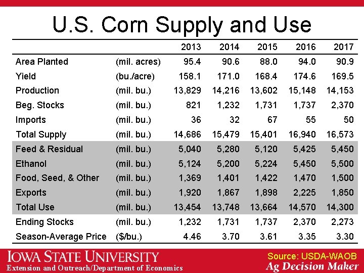 U. S. Corn Supply and Use 2013 2014 2015 2016 2017 95. 4 90.