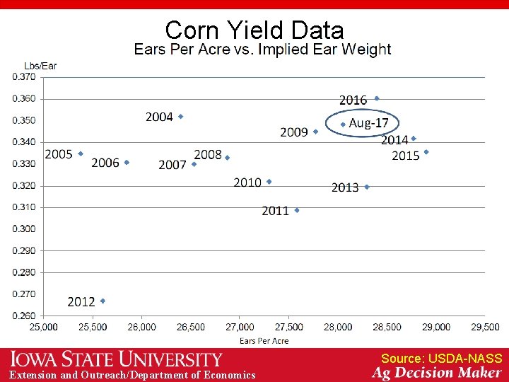 Corn Yield Data Source: USDA-NASS Extension and Outreach/Department of Economics 