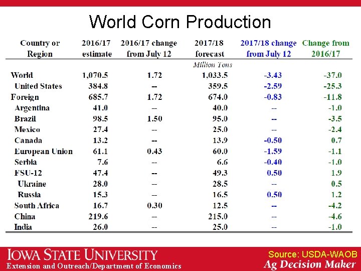 World Corn Production Source: USDA-WAOB Extension and Outreach/Department of Economics 