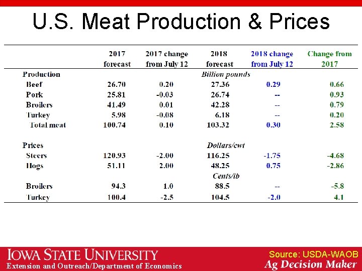 U. S. Meat Production & Prices Source: USDA-WAOB Extension and Outreach/Department of Economics 