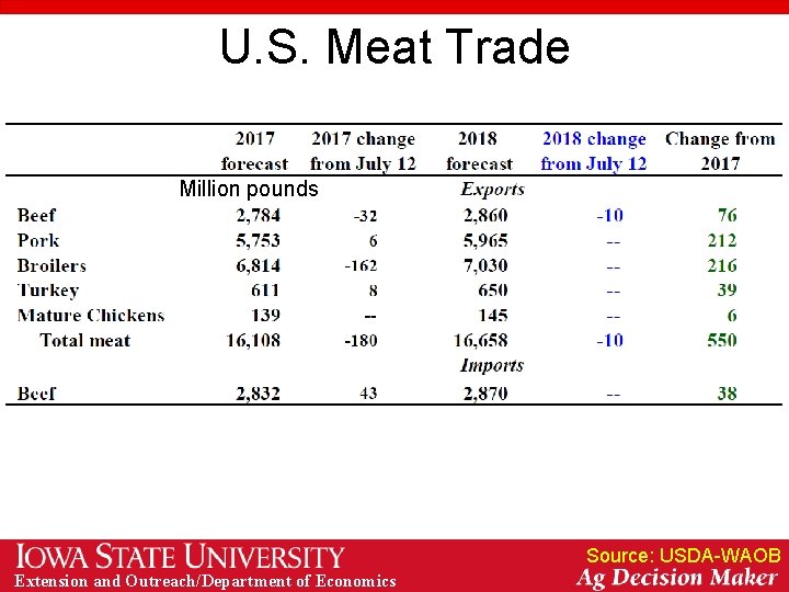 U. S. Meat Trade Million pounds Source: USDA-WAOB Extension and Outreach/Department of Economics 