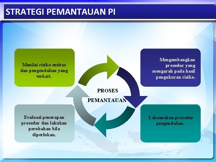 STRATEGI PEMANTAUAN PI Mengembangkan prosedur yang mengarah pada hasil pengukuran risiko. Menilai risiko entitas