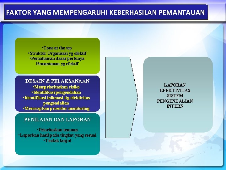 FAKTOR YANG MEMPENGARUHI KEBERHASILAN PEMANTAUAN • Tone at the top • Struktur Organisasi yg