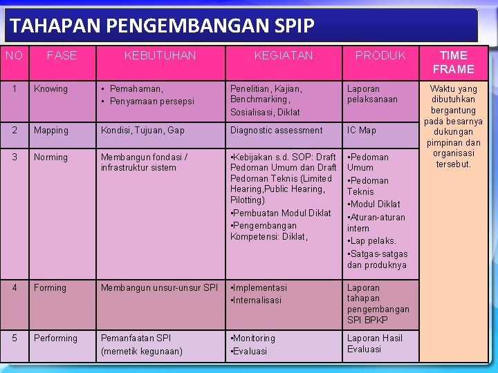TAHAPAN PENGEMBANGAN SPIP NO FASE KEBUTUHAN KEGIATAN PRODUK 1 Knowing • Pemahaman, • Penyamaan