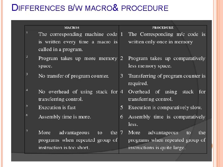 DIFFERENCES B/W MACRO& PROCEDURE 