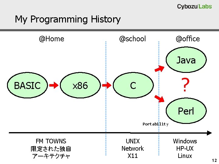 My Programming History @Home @school @office Java BASIC x 86 ? C Perl Portability