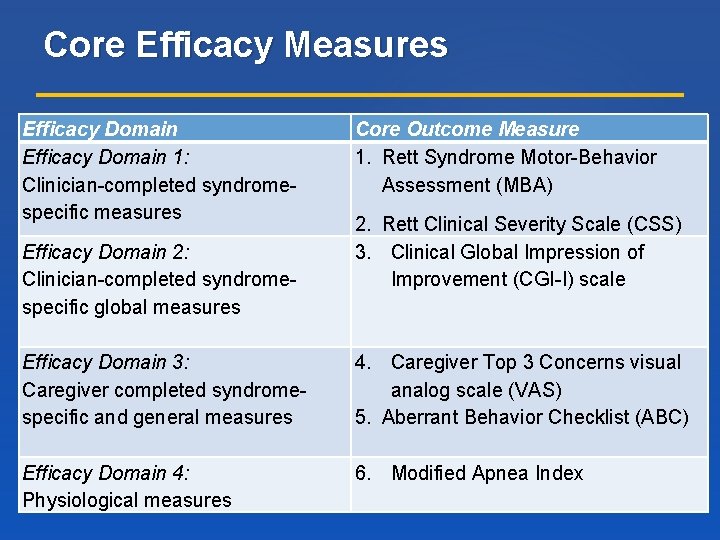 Core Efficacy Measures Efficacy Domain 1: Clinician-completed syndromespecific measures Efficacy Domain 2: Clinician-completed syndromespecific