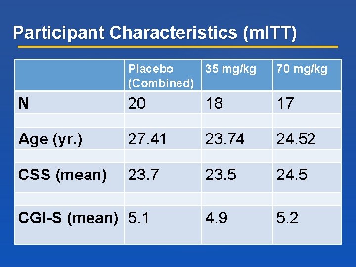 Participant Characteristics (m. ITT) Placebo 35 mg/kg (Combined) 70 mg/kg N 20 18 17 Participant Characteristics (m. ITT) Placebo 35 mg/kg (Combined) 70 mg/kg N 20 18 17