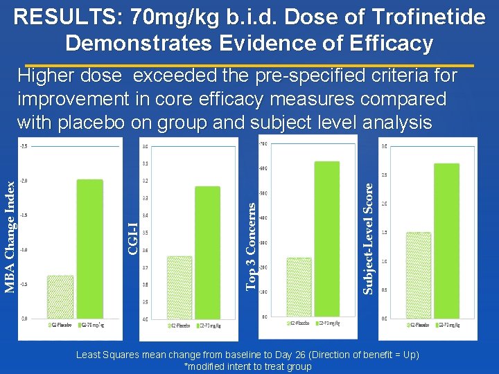 RESULTS: 70 mg/kg b. i. d. Dose of Trofinetide Demonstrates Evidence of Efficacy Subject-Level