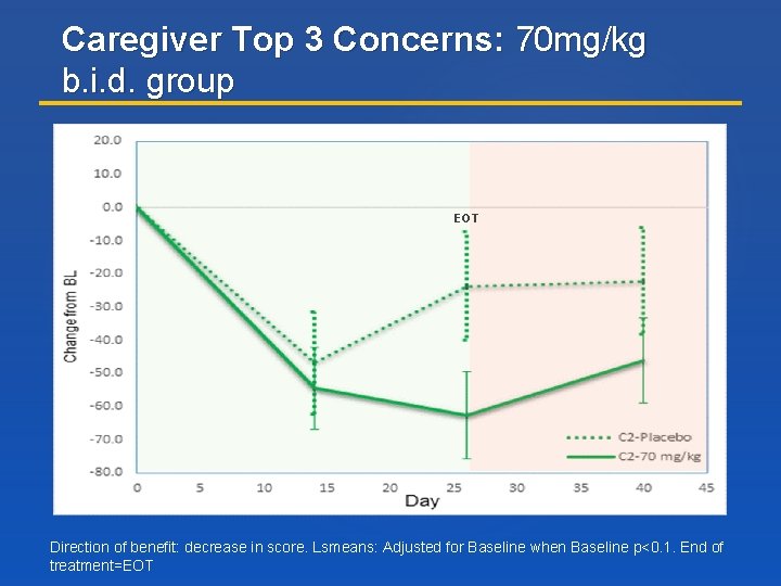 Caregiver Top 3 Concerns: 70 mg/kg b. i. d. group EOT Direction of benefit: