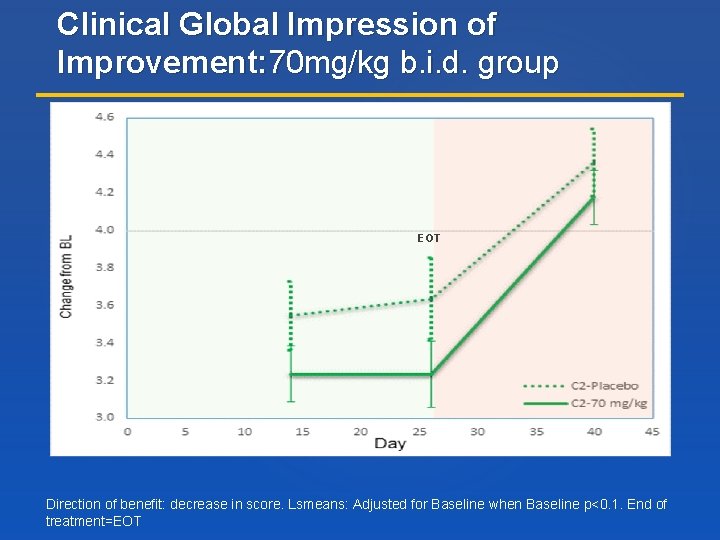 Clinical Global Impression of Improvement: 70 mg/kg b. i. d. group EOT Direction of