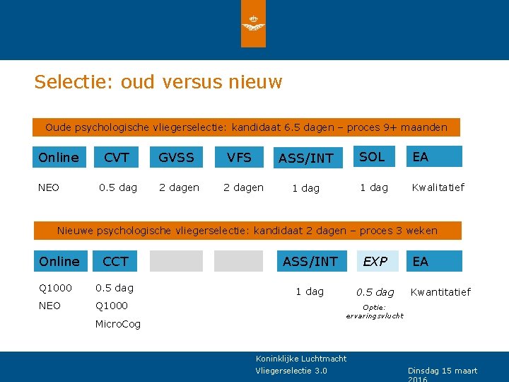 Selectie: oud versus nieuw Oude psychologische vliegerselectie: kandidaat 6. 5 dagen – proces 9+