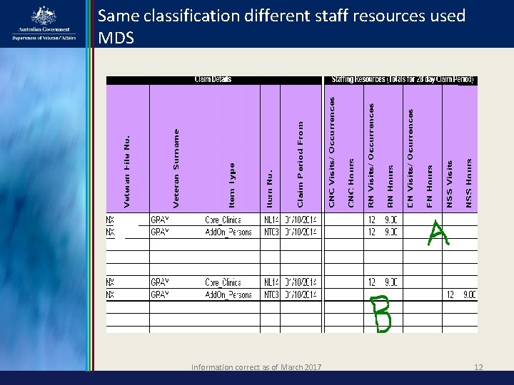 Same classification different staff resources used MDS Information correct as of March 2017 12 Same classification different staff resources used MDS Information correct as of March 2017 12
