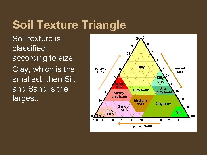 Soil Texture Triangle Soil texture is classified according to size: Clay, which is the