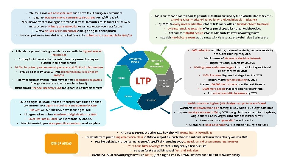  • The focus is on out of hospital care and a drive to