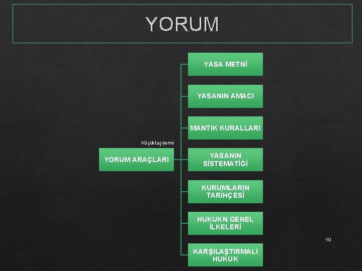 YORUM YASA METNİ YASANIN AMACI MANTIK KURALLARI Küçüktaşdemir YORUM ARAÇLARI YASANIN SİSTEMATİĞİ KURUMLARIN TARİHÇESİ