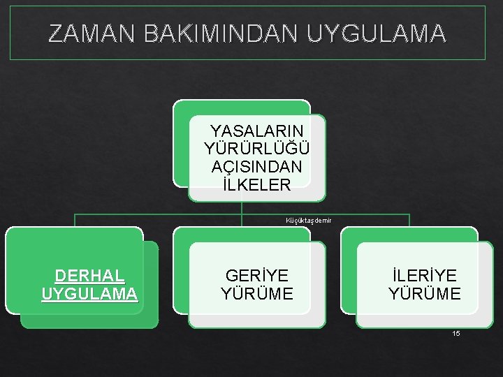 ZAMAN BAKIMINDAN UYGULAMA YASALARIN YÜRÜRLÜĞÜ AÇISINDAN İLKELER Küçüktaşdemir DERHAL UYGULAMA GERİYE YÜRÜME İLERİYE YÜRÜME