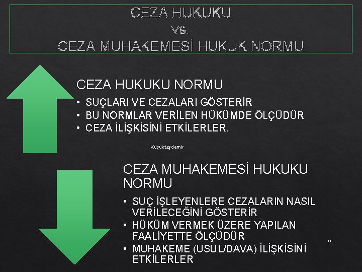 CEZA HUKUKU vs. CEZA MUHAKEMESİ HUKUK NORMU CEZA HUKUKU NORMU • SUÇLARI VE CEZALARI