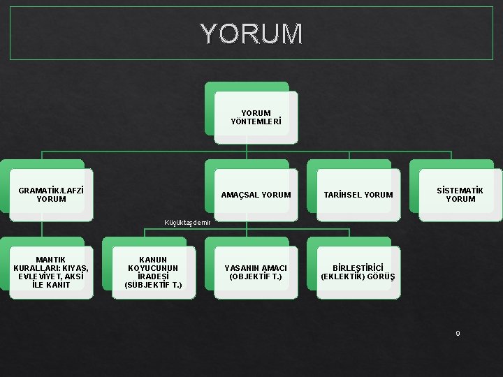 YORUM YÖNTEMLERİ GRAMATİK/LAFZİ YORUM AMAÇSAL YORUM TARİHSEL YORUM YASANIN AMACI (OBJEKTİF T. ) BİRLEŞTİRİCİ