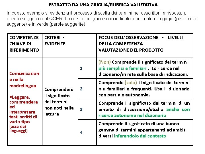 ESTRATTO DA UNA GRIGLIA/RUBRICA VALUTATIVA In questo esempio si evidenzia il processo di scelta