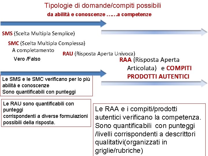 Tipologie di domande/compiti possibili da abilità e conoscenze ……a competenze SMS (Scelta Multipla Semplice)