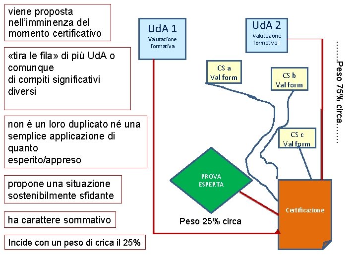 viene proposta nell’imminenza del momento certificativo Valutazione formativa 3 Valutazione formativa CS a Val