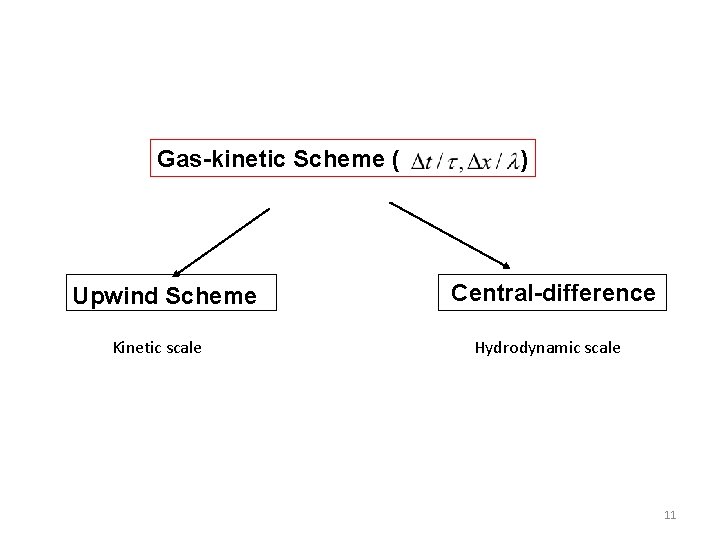 Gas-kinetic Scheme ( Upwind Scheme Kinetic scale ) Central-difference Hydrodynamic scale 11 