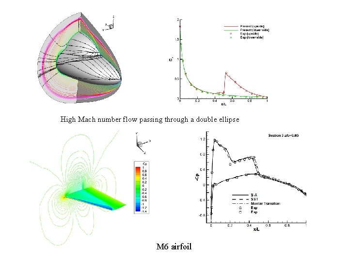 High Mach number flow passing through a double ellipse M 6 airfoil 