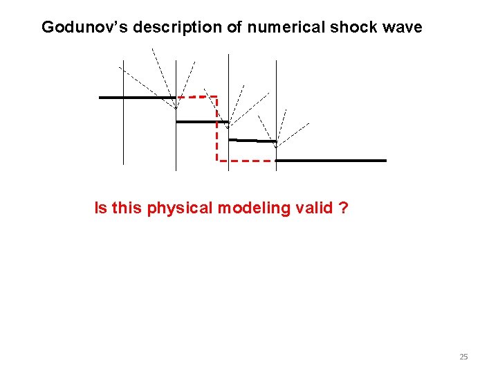 Godunov’s description of numerical shock wave Is this physical modeling valid ? 25 