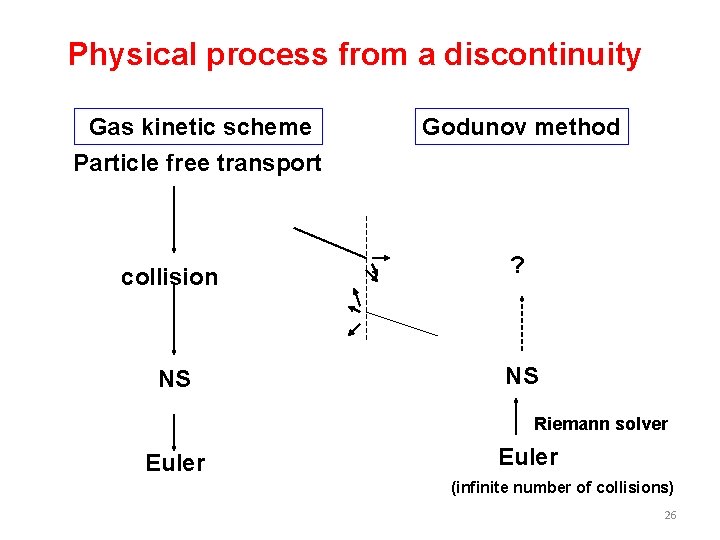 Physical process from a discontinuity Gas kinetic scheme Godunov method Particle free transport collision