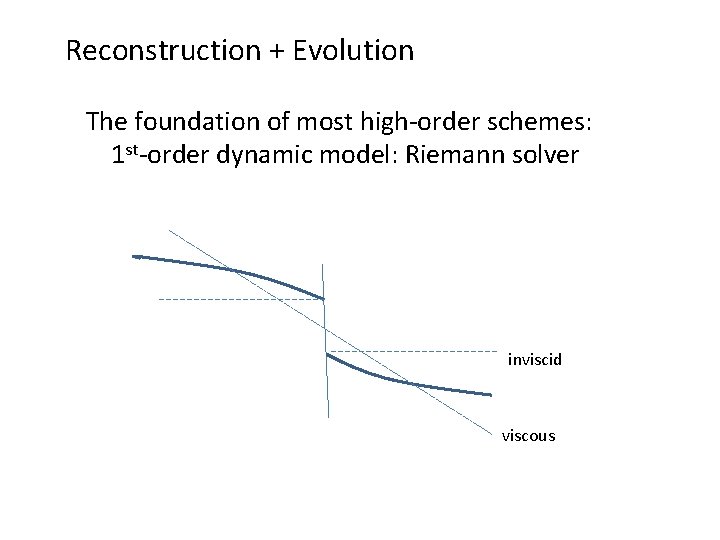 Reconstruction + Evolution The foundation of most high-order schemes: 1 st-order dynamic model: Riemann