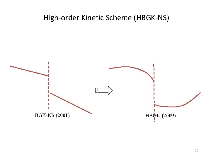 High-order Kinetic Scheme (HBGK-NS) BGK-NS (2001) HBGK (2009) 29 