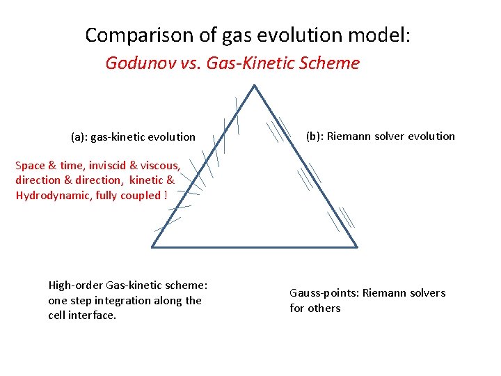 Comparison of gas evolution model: Godunov vs. Gas-Kinetic Scheme (a): gas-kinetic evolution (b): Riemann
