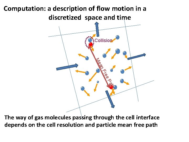 Computation: a description of flow motion in a discretized space and time Collision ree