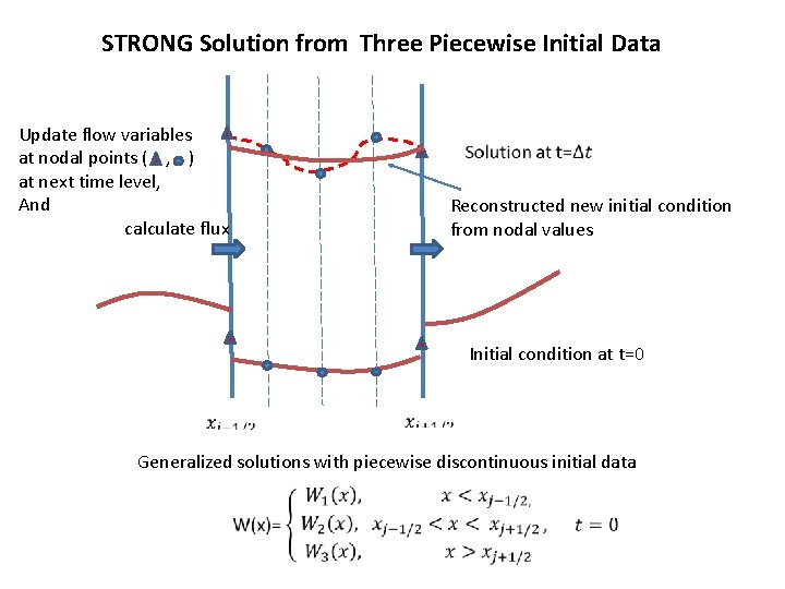STRONG Solution from Three Piecewise Initial Data Update flow variables at nodal points (