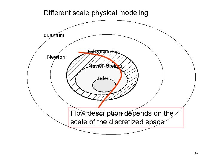 Different scale physical modeling quantum Newton Boltzmann Eqs. Navier-Stokes Euler Flow description depends on