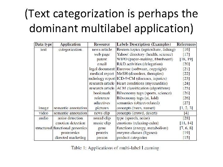 (Text categorization is perhaps the dominant multilabel application) 