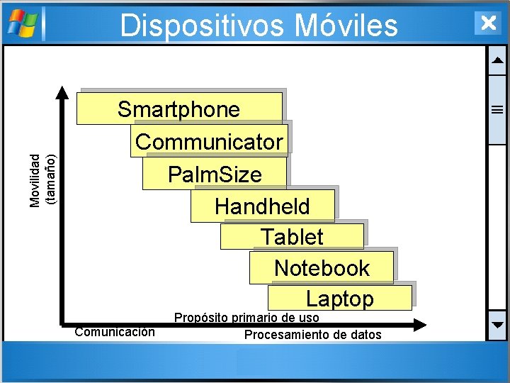 Movilidad (tamaño) Dispositivos Móviles Smartphone Communicator Palm. Size Handheld Tablet Notebook Laptop Comunicación Propósito